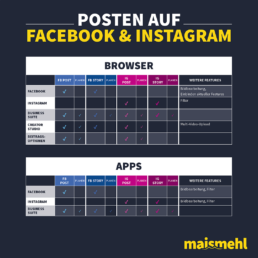 Grafik die zeigt, welche Möglichkeiten zum Posten auf Facebook und Instagram es gibt